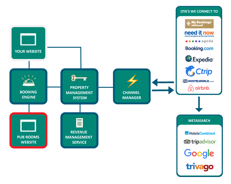 PRFB-diagram-010219 Pub Rooms services explained